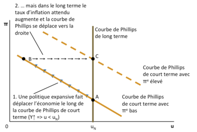 Intromacro Du court au long terme phillips 1.png