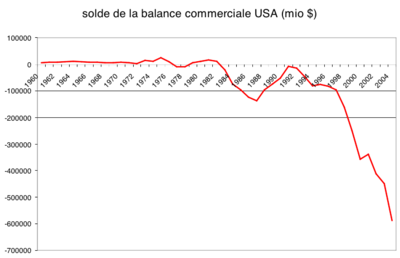 Intromacro Balance commerciale des USA 1.png
