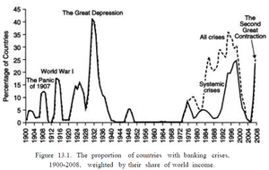 The proportion of countries with banking crises, 1900 - 2008, weighted by their share of world income.png