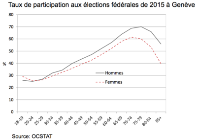 Sciarini 2015 taux de participation aux élections fédérales de 2015 à Genève.png
