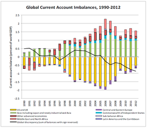 Global Current Account imbalances, 1990 - 2012.png