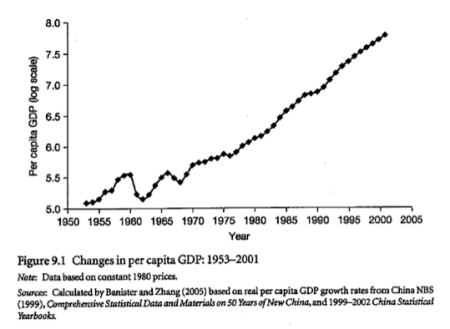 Pays emergents change per capita gdp 1953 2001.png