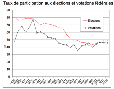 Sciarini 2015 taux de participation aux élections et votations fédérales 1.png