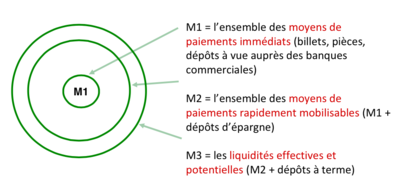 Le système monétaire