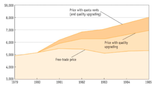 Économie internationale restrictions volontaires aux exportations graphe exemple 2.png