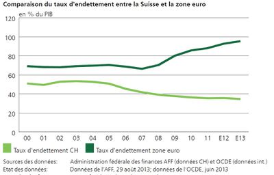 Comparaison du taux d'endettement entre la suisse et la zone euro 2000 - 2013.jpg