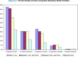 Percent people of color living near hazardous waste facilities.jpg