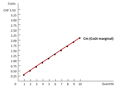 Exemple de cout marginal 1.png