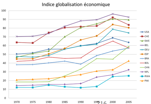 Indice globalisation économique.png
