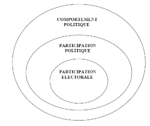 Comportement politique trois type de comportements 1.png