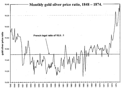 Monthly gold silver price ratio, 1848 - 1874.png