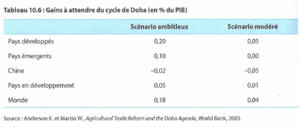 Économie internationale cycle de doha Aid for Trade 1.png
