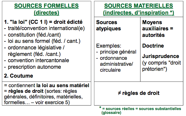 Fichier:Sources formelles - sources materielles.png