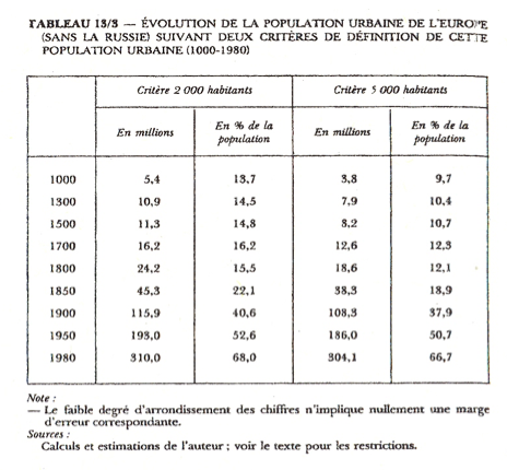 Fichier:Évolution de la population urbaine de l'europe 1000 - 1980.png