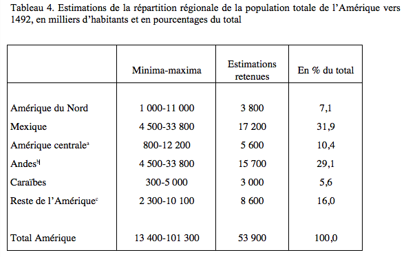 Fichier:Tableau 4. Estimations de la répartition régionale de la population totale de l’Amérique vers 1492, en milliers d’habitants et en pourcentages du total.png