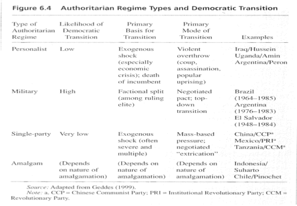 Fichier:Autoritarian regime type and democratic transition.png