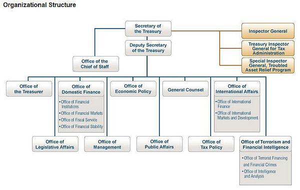 Fichier:Organization of US Dept of the Treasury.jpg