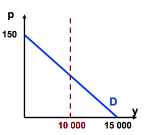 Microéconomie le monopole exemple 1.png