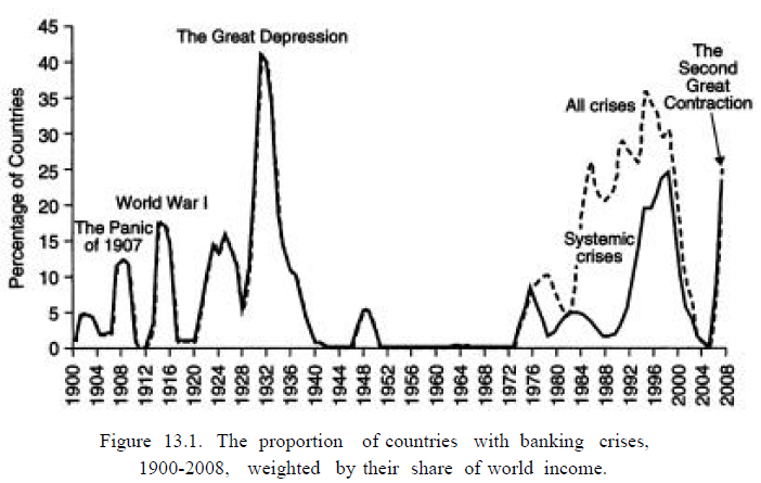 Fichier:The proportion of countries with banking crises, 1900 - 2008, weighted by their share of world income.png