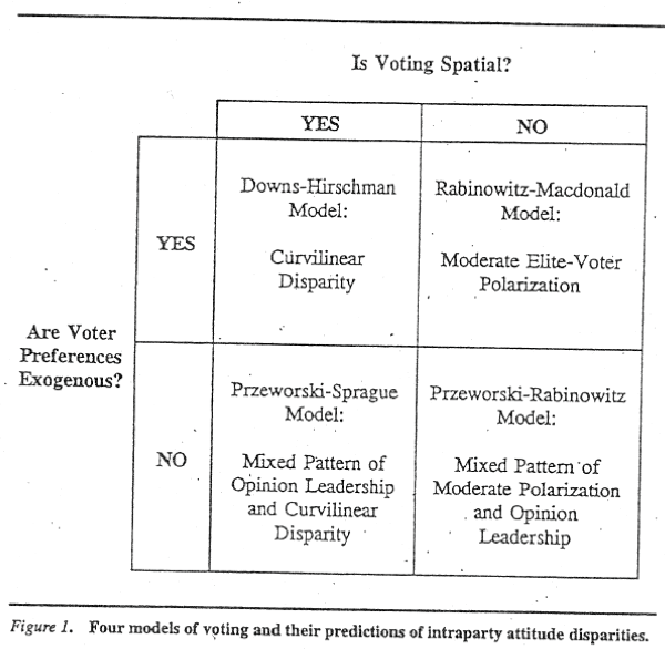Fichier:Comportement politique quatre modèles du vote Iversen 1.png