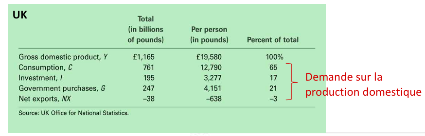 Fichier:Intromacro composantes du PIB exemples 1.png