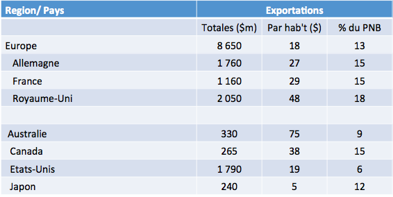 Fichier:Exportations de marchandises pour quelques pays développés en 1910.png