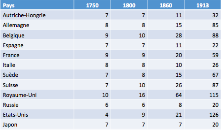 Fichier:Niveau de l'industrialisation par pays industrialisation per capita, Royaume-Uni en 1900 = 100.png