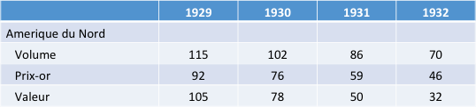 Fichier:Evolution des importations 100 = 1926-1929.png