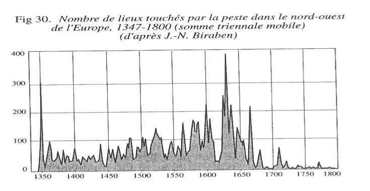 Fichier:Nombre de lieux touchés par la peste dans le nord-ouest de l'Europe 1347 - 1800.png