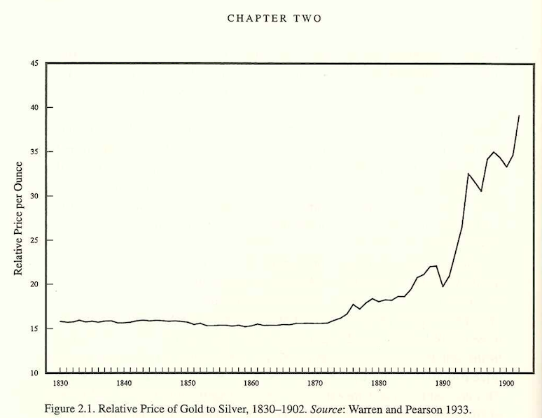 Fichier:Relative price of Gold to Silver, 1830 - 1902.png