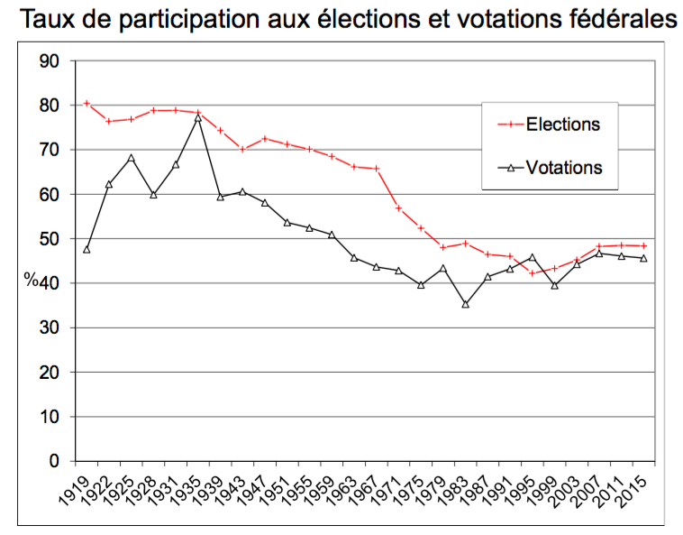 Fichier:Sciarini 2015 taux de participation aux élections et votations fédérales 1.png