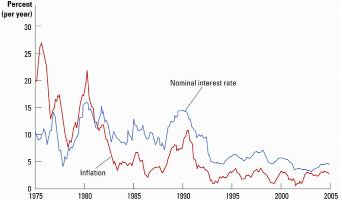 Fichier:Intromacro Le taux d’intérêt nominal et le taux d’inflation en UK 1.png