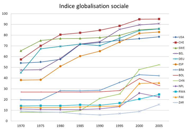 Fichier:Indice globalisation sociale.png