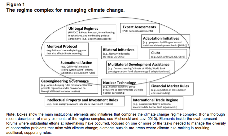 Fichier:The regime complex for managing climate change.png