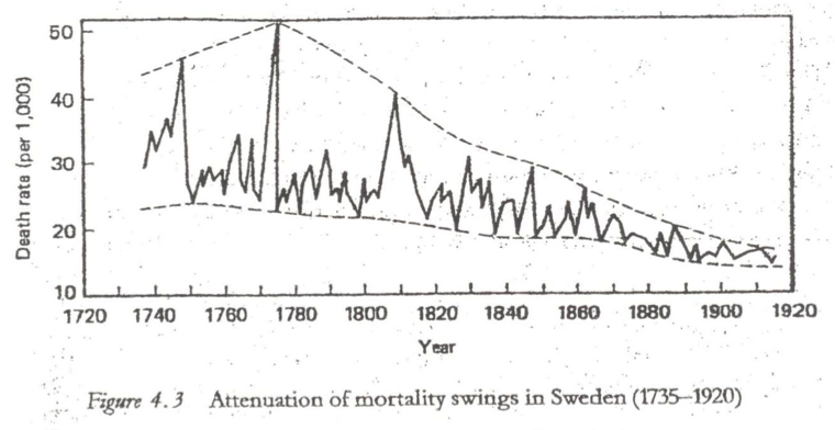 Fichier:Attenuation of mortality swing sweden 1735 - 1920.png