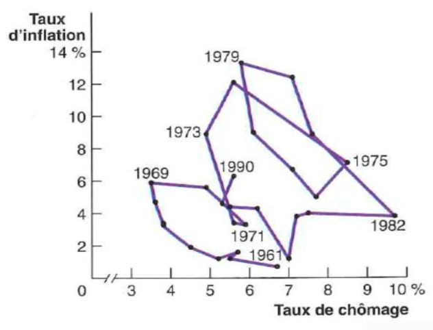 Fichier:Intro macro chomage et inflation 1961 2004 1.png