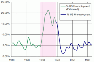 Fichier:Unemployment during the great depression.gif