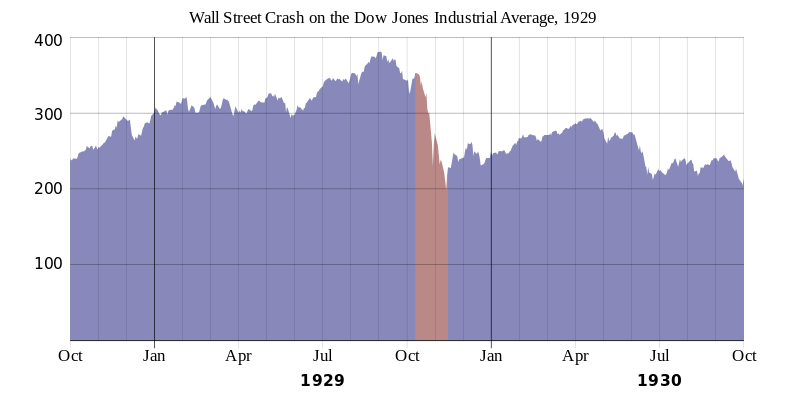 Fichier:1929 wall street crash graph.png