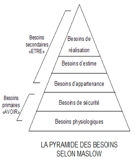 Fichier:App1 pyramide maslow 1.png