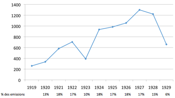 Fichier:Emissions Etrangères aux Etats-Unis, 1919-1929 en millions de dollars 1929.png