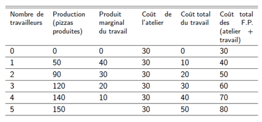 Fichier:Exemple fonction de production et coût total 1.png