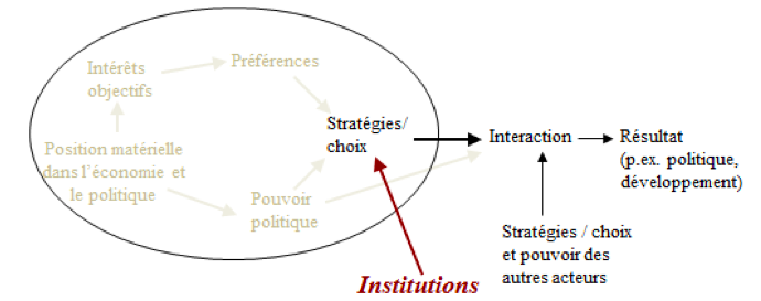 Fichier:Influence des institutions sur les stratégies et les interactions.png