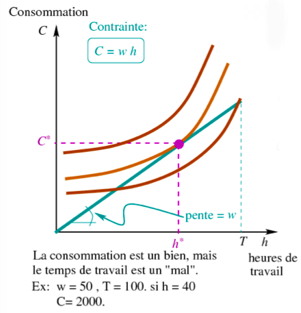 Fichier:Arbitrage consommation loisir 1.png