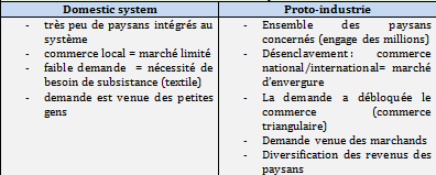 Fichier:Comparaison domestic system-protoindustrie.png