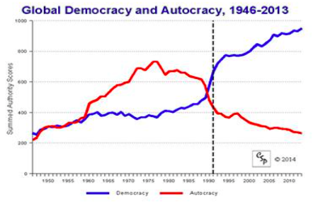 Fichier:Lavenex intro SP global autocracy and democracy 1946 to 2013.png