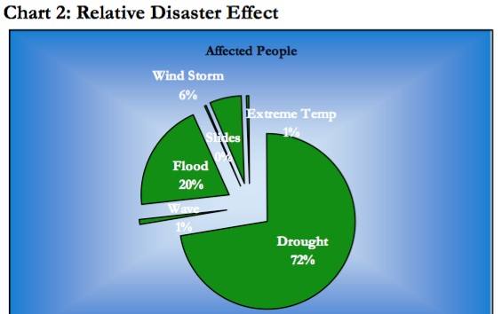 Fichier:Relative disaster effect.png