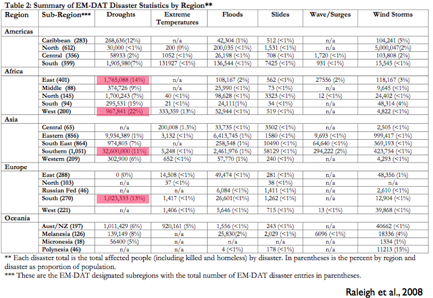 Em Dat Graphics Fichier:Summary of EM-DAT statistics by disaster2.png