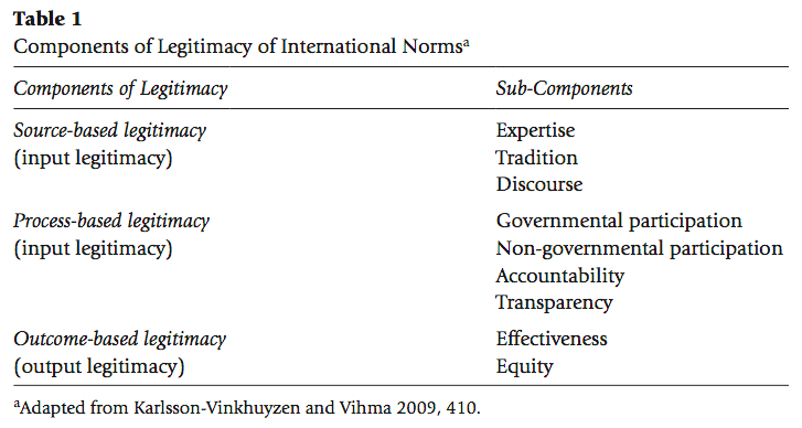 Fichier:Componants of legitimacy of international norms.png
