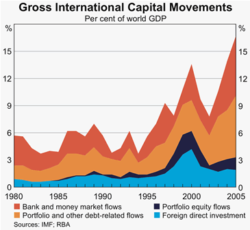 Fichier:Gross international capital movements, per cent of wold GPD.png