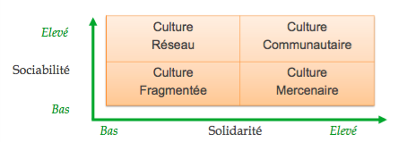 Fichier:Sociabilite vs solidarite.png